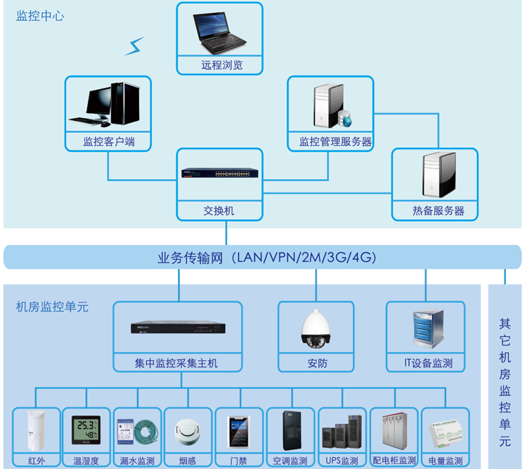 動(dòng)環(huán)監(jiān)測系統(tǒng),銀行機(jī)房動(dòng)環(huán)監(jiān)測系統(tǒng)