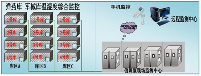 槍械彈藥庫(kù)環(huán)境監(jiān)控方案，環(huán)境監(jiān)控，槍械彈藥庫(kù)環(huán)境監(jiān)控