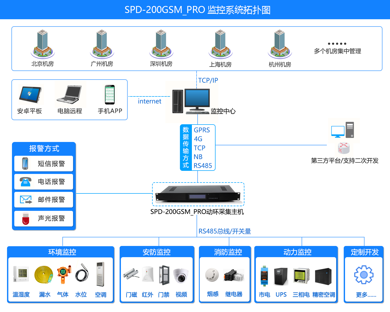 SPD-200GSM_PRO 機房環(huán)境集中監(jiān)控系統(tǒng)，機房環(huán)境集中監(jiān)控系統(tǒng)