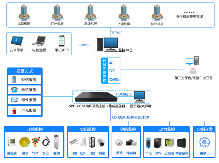 機(jī)房動(dòng)環(huán)監(jiān)控系統(tǒng),機(jī)房動(dòng)環(huán)監(jiān)控,機(jī)房動(dòng)環(huán)